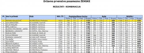 DP 2026 - končni vrstni red v kombinaciji, ženske